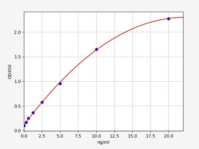 EH3722 Standard Curve Image