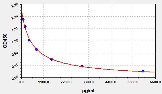 EH3731 Standard Curve Image