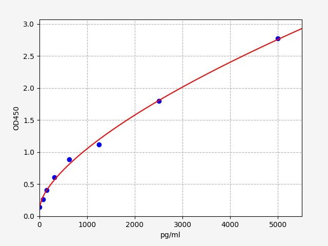 EH3732 Standard Curve Image