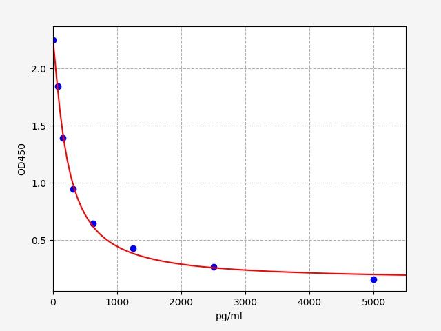 EH3741 Standard Curve Image