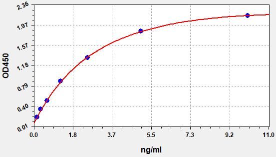 EH3747 Standard Curve Image