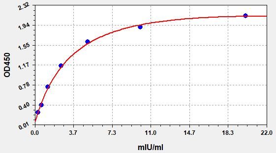 EH3749 Standard Curve Image