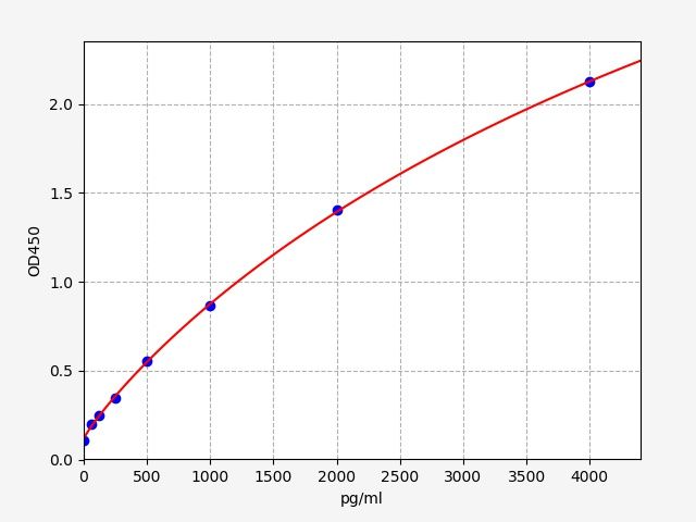 EH3754-HS Standard Curve Image