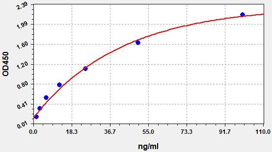 EH3754 Standard Curve Image