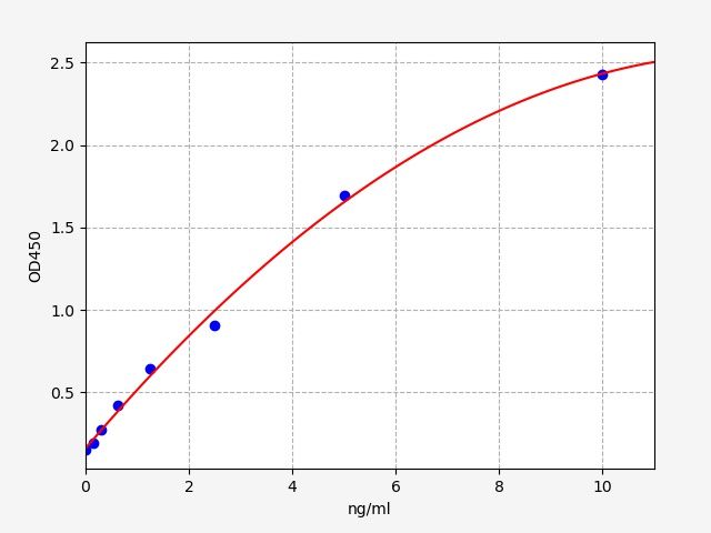 EH3755 Standard Curve Image