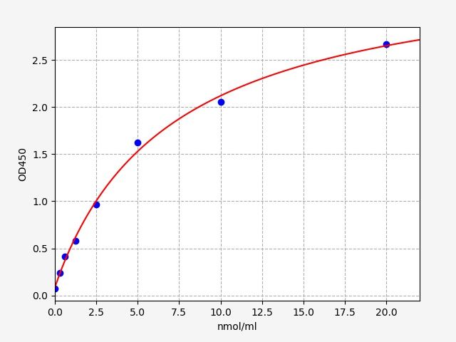 EH3761 Standard Curve Image