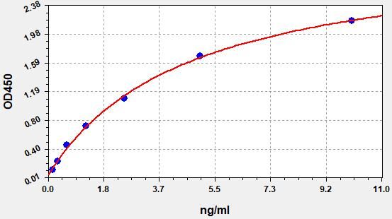 EH3766 Standard Curve Image