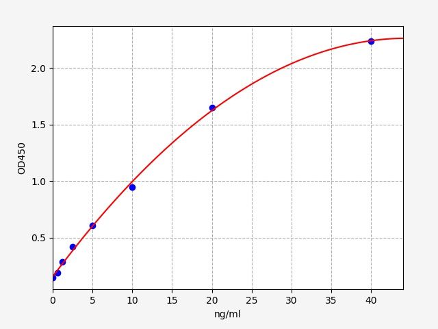 EH3768 Standard Curve Image