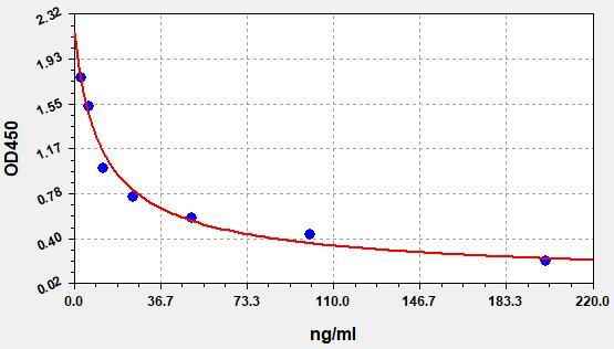 EH3788 Standard Curve Image