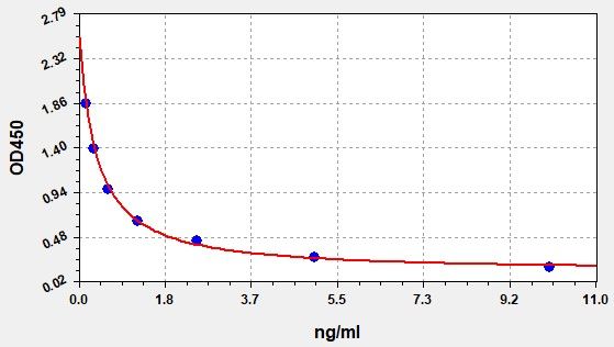 EH3799 Standard Curve Image