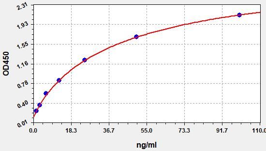 EH3809 Standard Curve Image