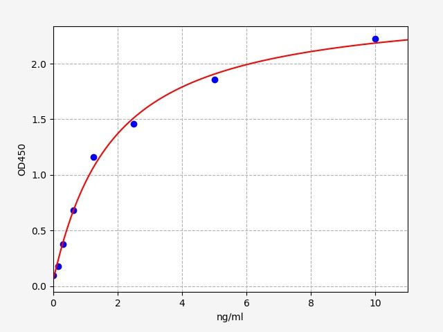 EH3823 Standard Curve Image