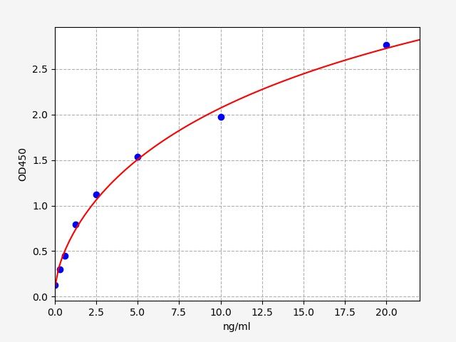 EH3825 Standard Curve Image