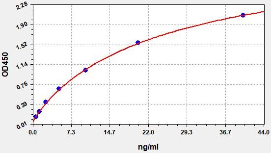 EH3847 Standard Curve Image