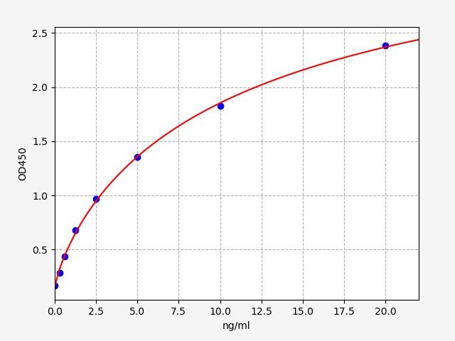 EH3862 Standard Curve Image