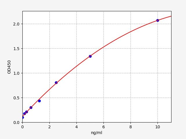 EH3884 Standard Curve Image