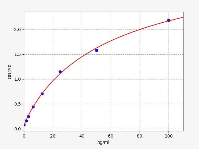 EH3894 Standard Curve Image