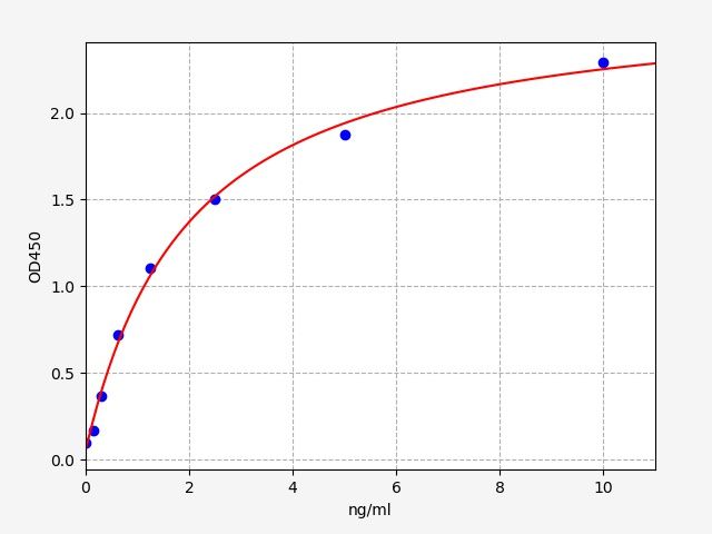 EH3957 Standard Curve Image