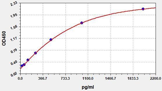 EH4002-CM Standard Curve Image