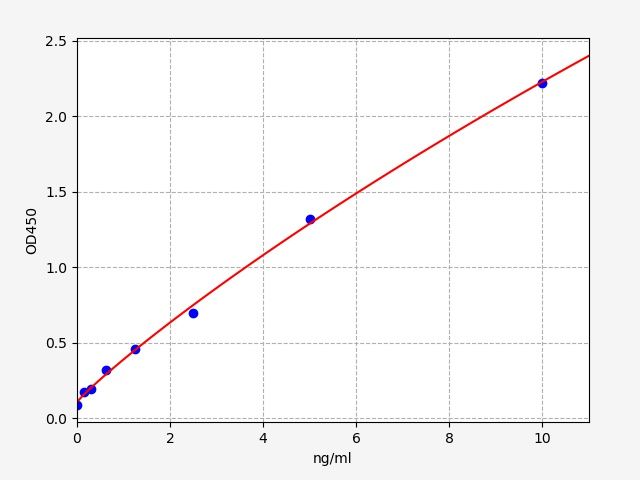 EH4003 Standard Curve Image