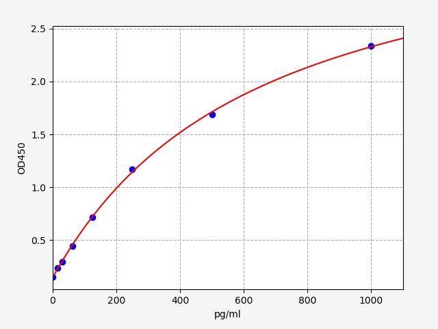 EH4004 Standard Curve Image