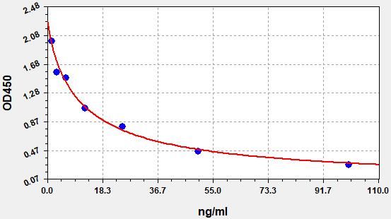 EH4005 Standard Curve Image