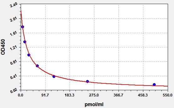 EH4011 Standard Curve Image