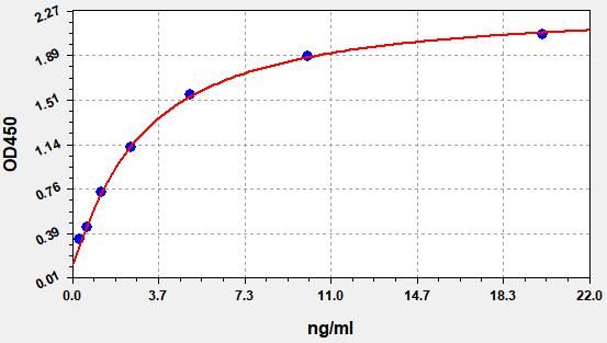EH4017 Standard Curve Image