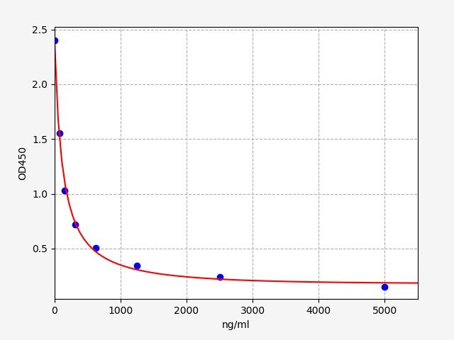 EH4021 Standard Curve Image