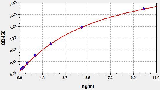 EH4063 Standard Curve Image