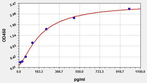 EH4069 Standard Curve Image