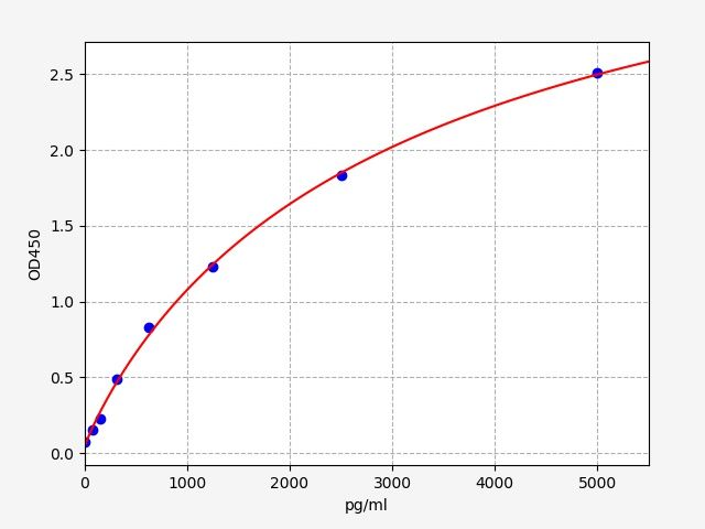 EH4072 Standard Curve Image