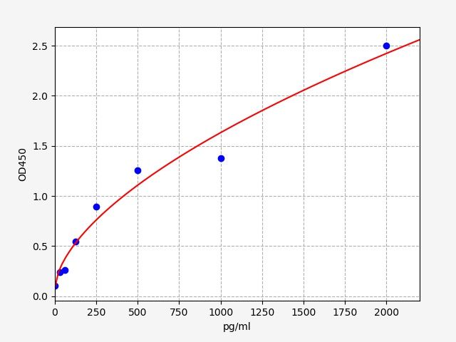 EH4076 Standard Curve Image