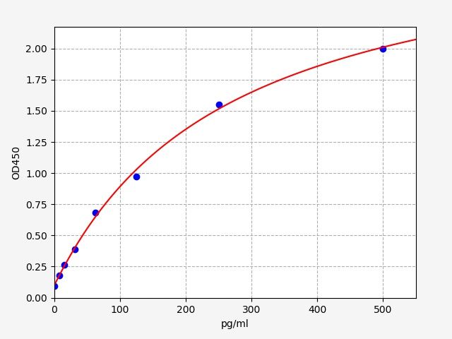 EH4077 Standard Curve Image