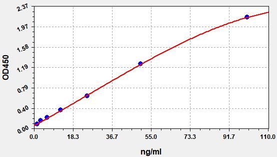 EH4080 Standard Curve Image