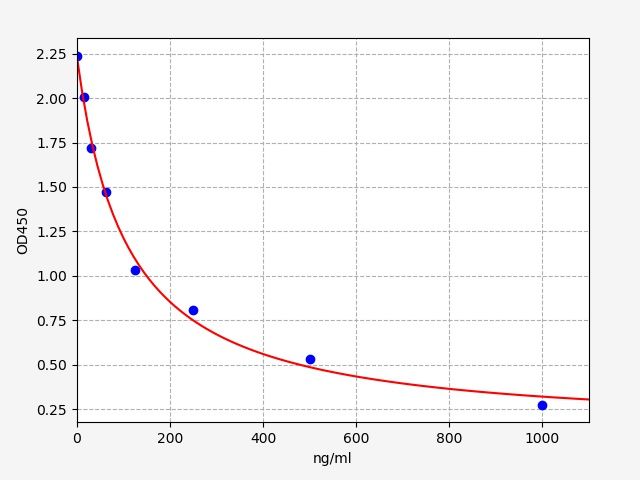 EH4116 Standard Curve Image