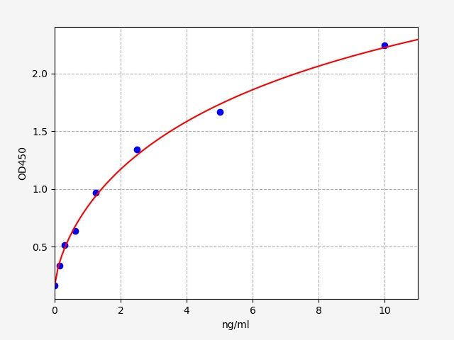 EH4121 Standard Curve Image