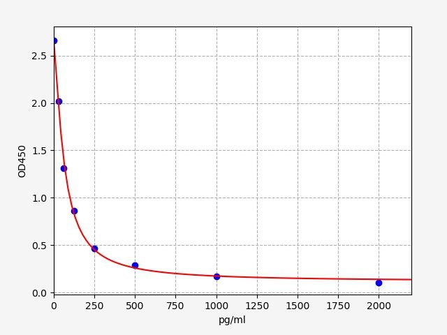 EH4138 Standard Curve Image