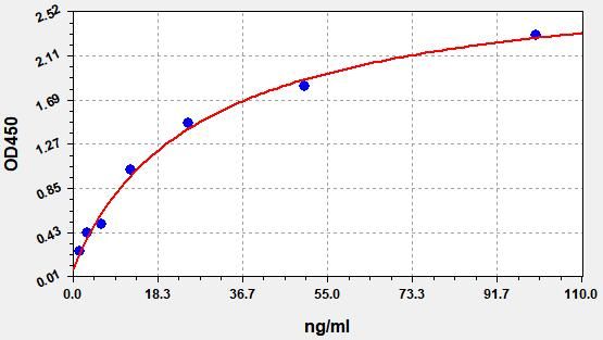 EH4141 Standard Curve Image