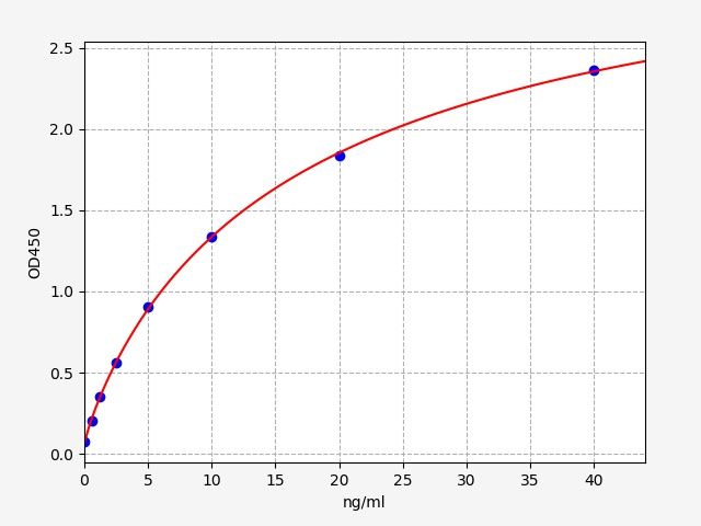 EH4144 Standard Curve Image