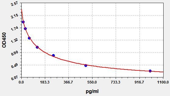 EH4156 Standard Curve Image