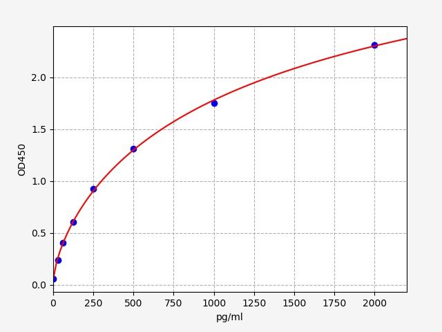 EH4167 Standard Curve Image