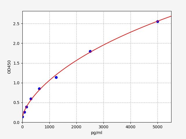 EH4182 Standard Curve Image