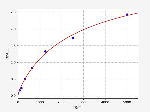 EH4189 Standard Curve Image