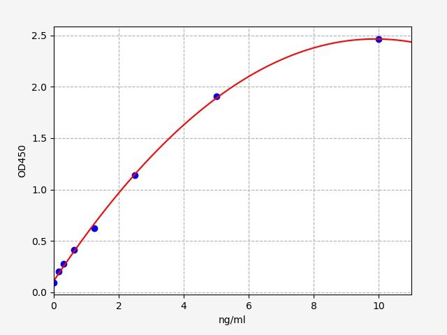 EH4204 Standard Curve Image