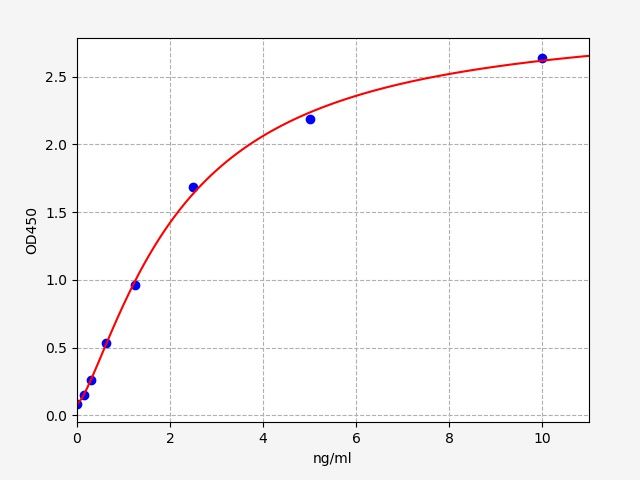 EH4208 Standard Curve Image