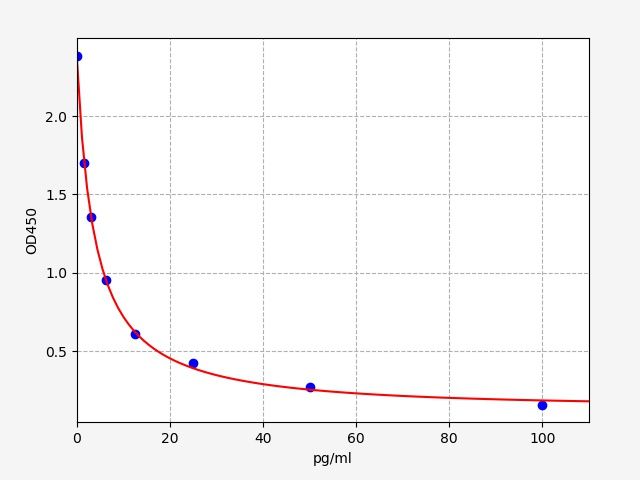 EH4213 Standard Curve Image