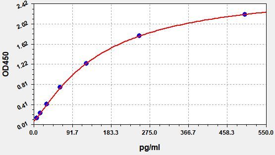 EH4245 Standard Curve Image