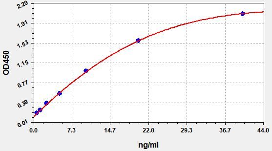 EH4246 Standard Curve Image