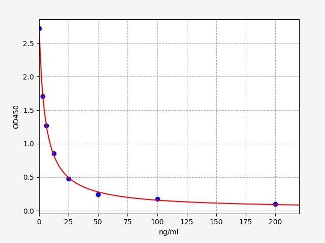 EH4249 Standard Curve Image